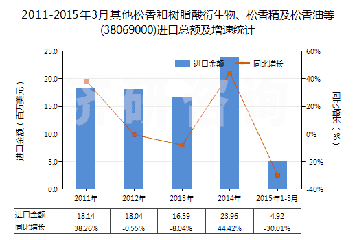 2011-2015年3月其他松香和樹脂酸衍生物、松香精及松香油等(38069000)進(jìn)口總額及增速統(tǒng)計(jì)